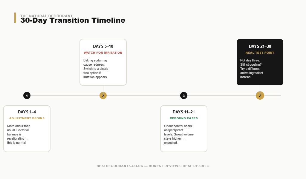 30-day natural deodorant transition timeline showing four adjustment phases week by week